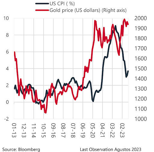 US CPI Gold price chart