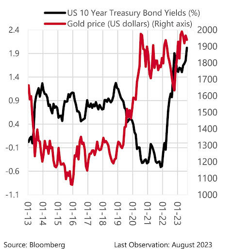 US 10 year Gold price chart