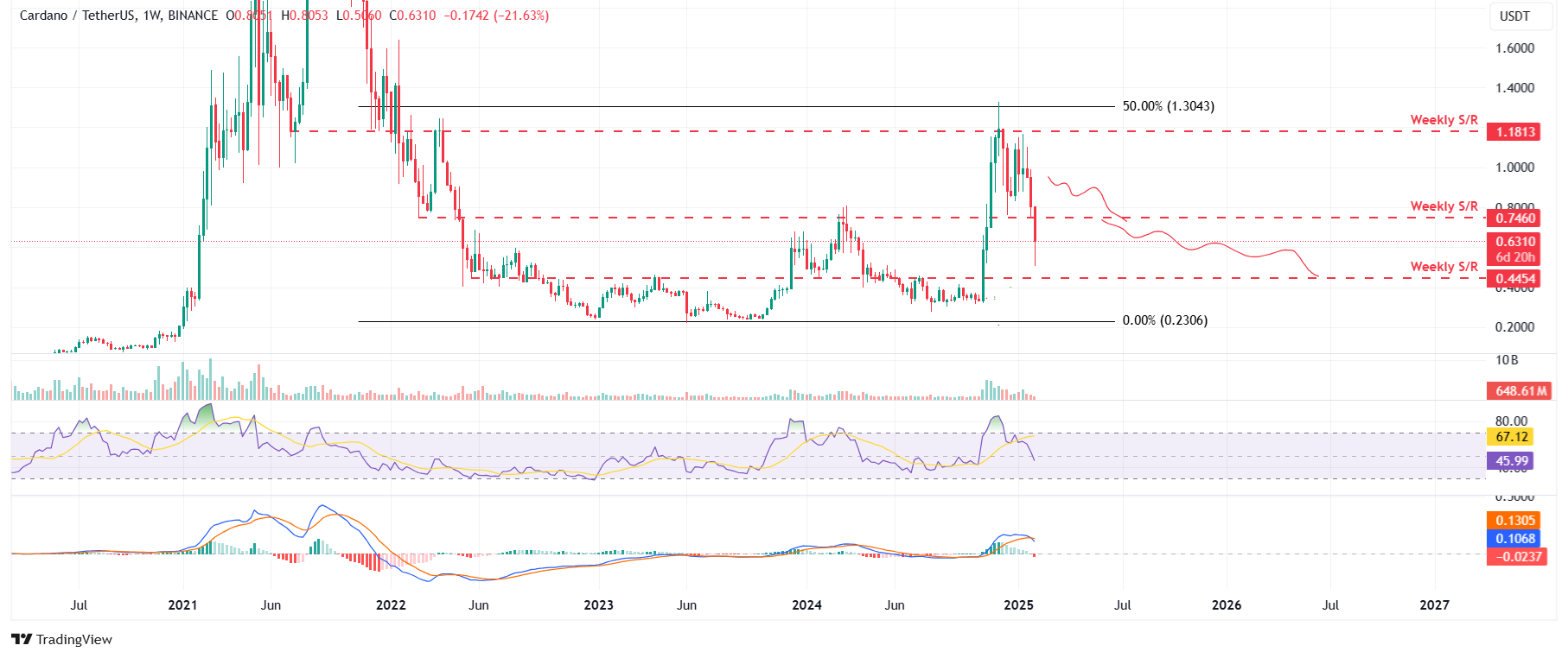 ADA/USDT weekly chart