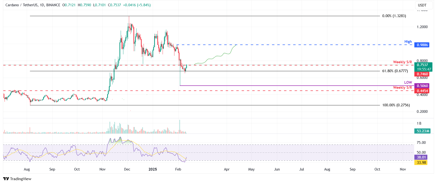 ADA/USDT daily chart