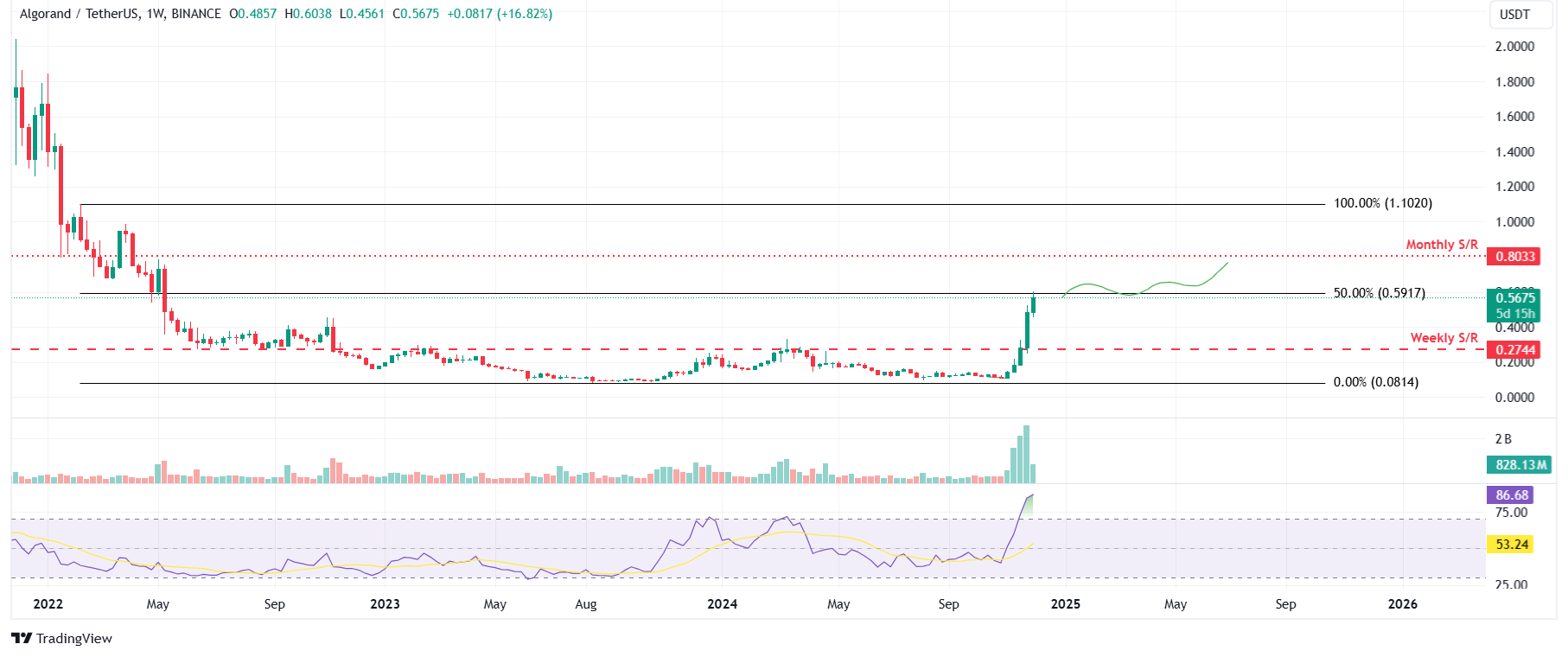 ALGO/USDT weekly chart