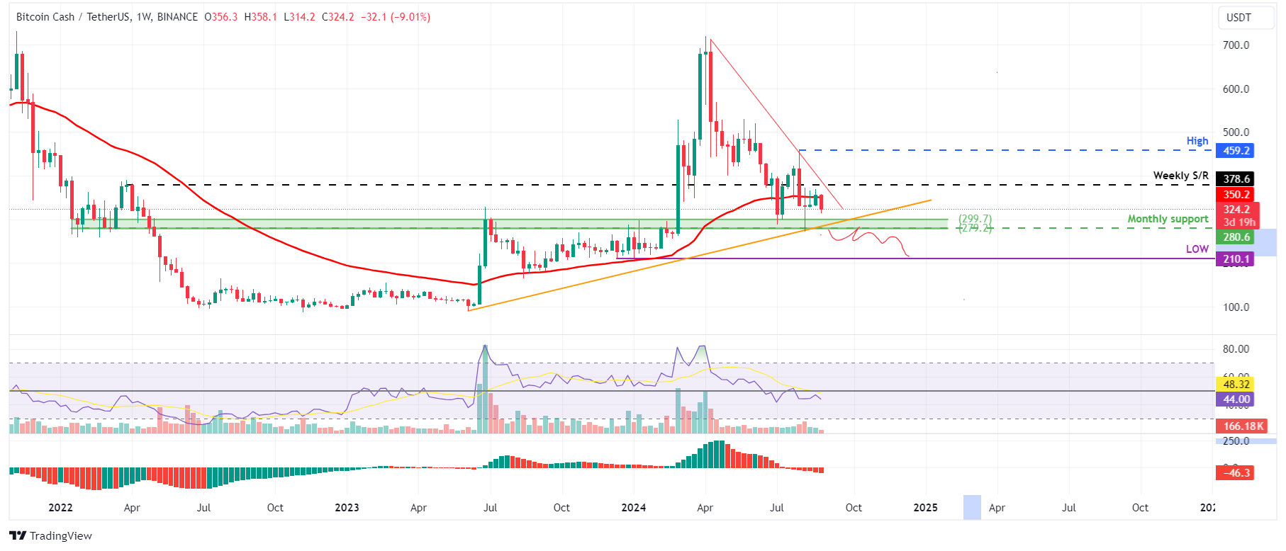 BCH/USDT weekly chart