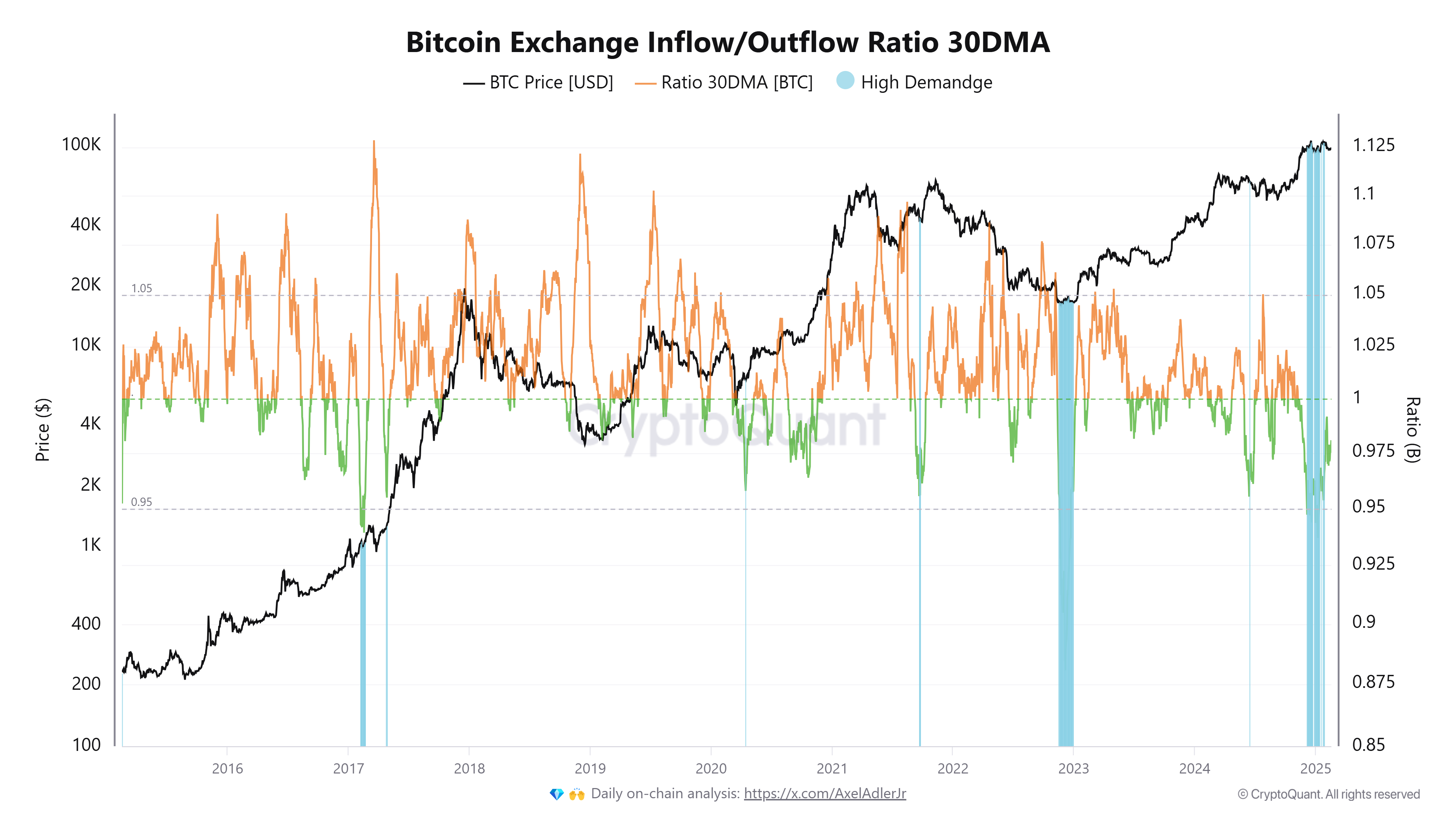 Bitcoin Exchange Inflow/Outflow ratio 30DMA chart. Source: CryptoQuant