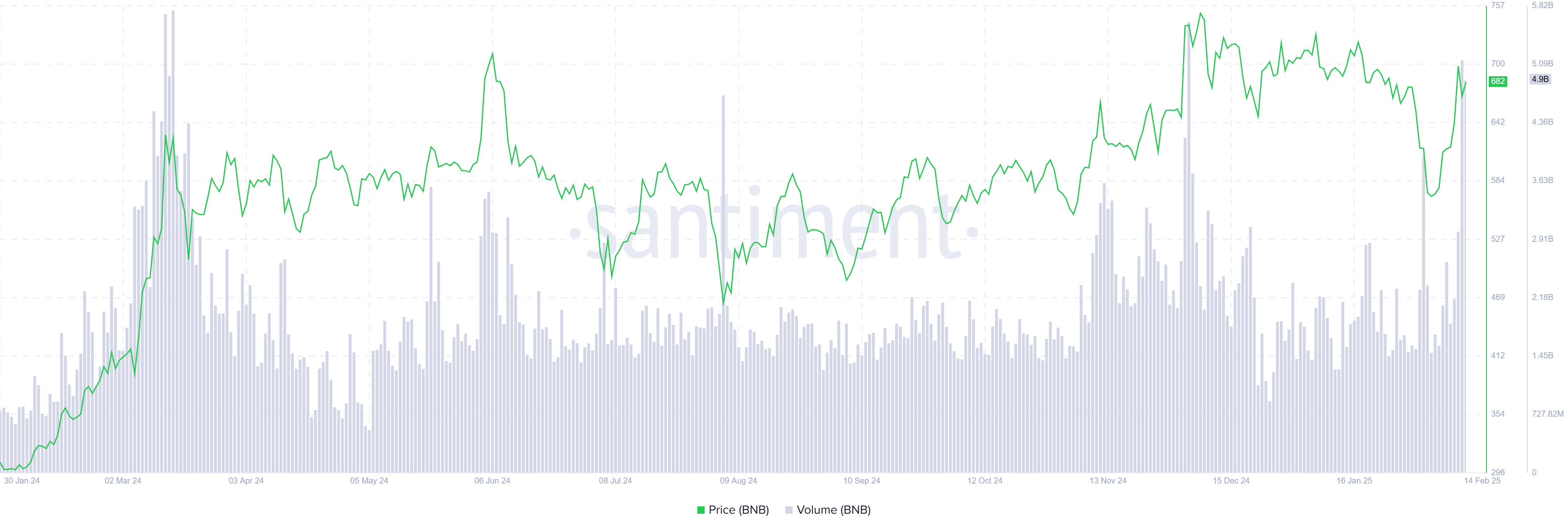 BNB trading volume chart. Source: Santiment 