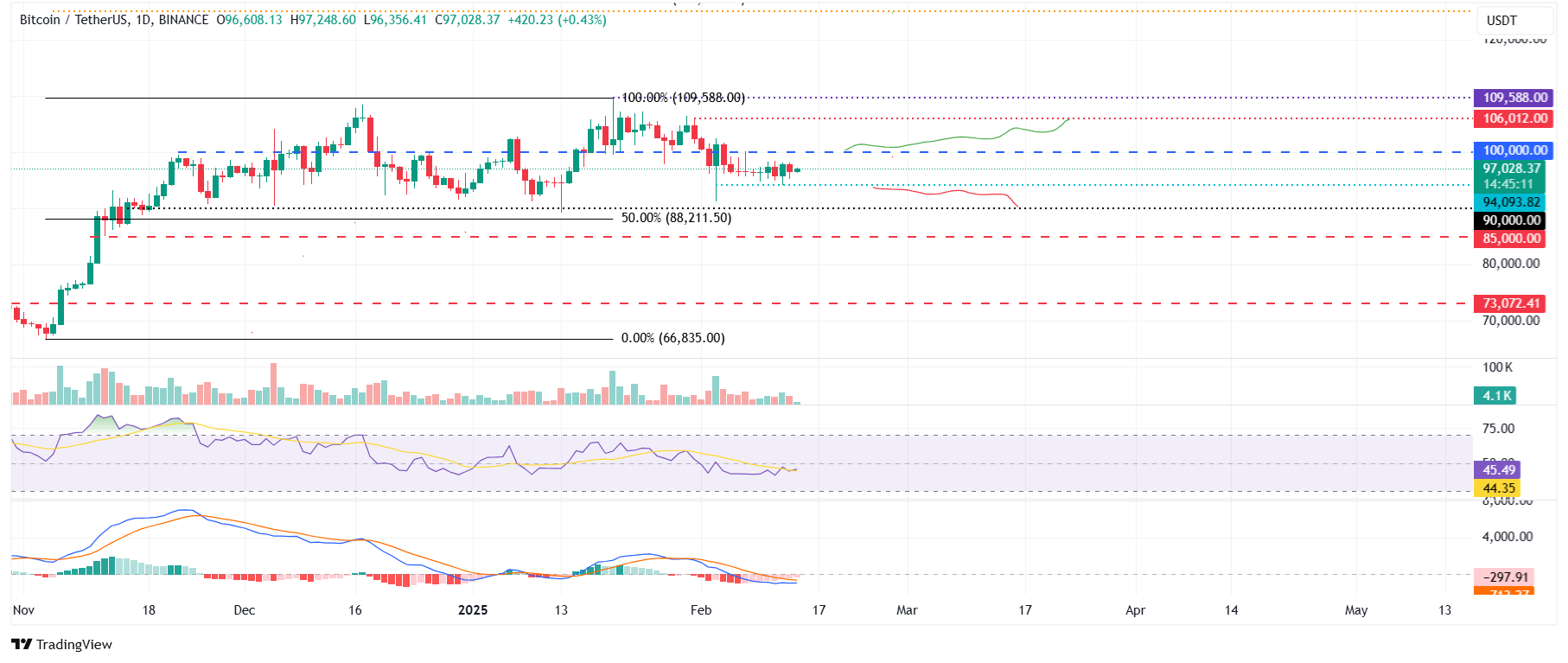 BTC/USDT daily chart