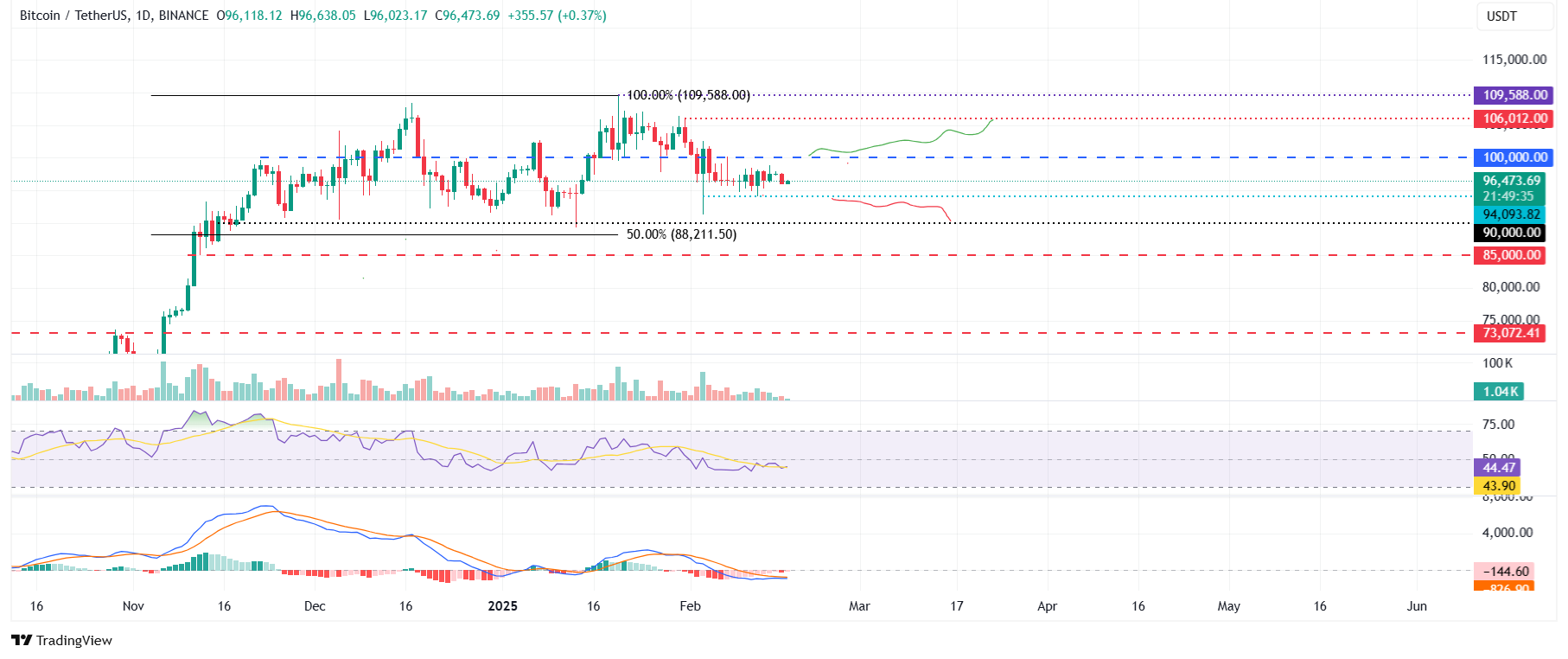 BTC/USDT daily chart