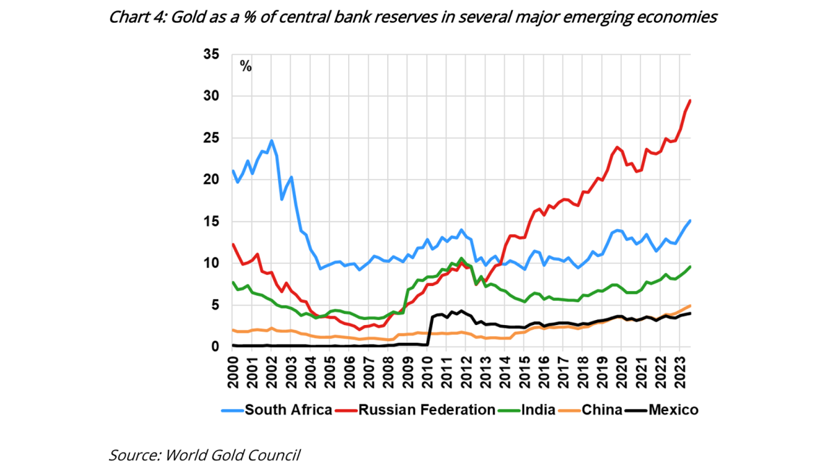 Gold central bank reserves