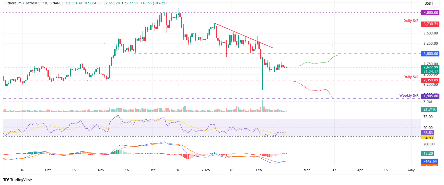 ETH/USDT daily chart