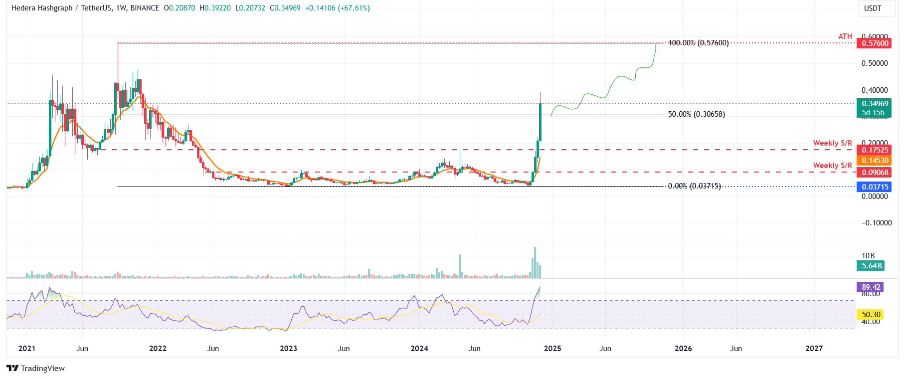 HBAR/USDT weekly chart