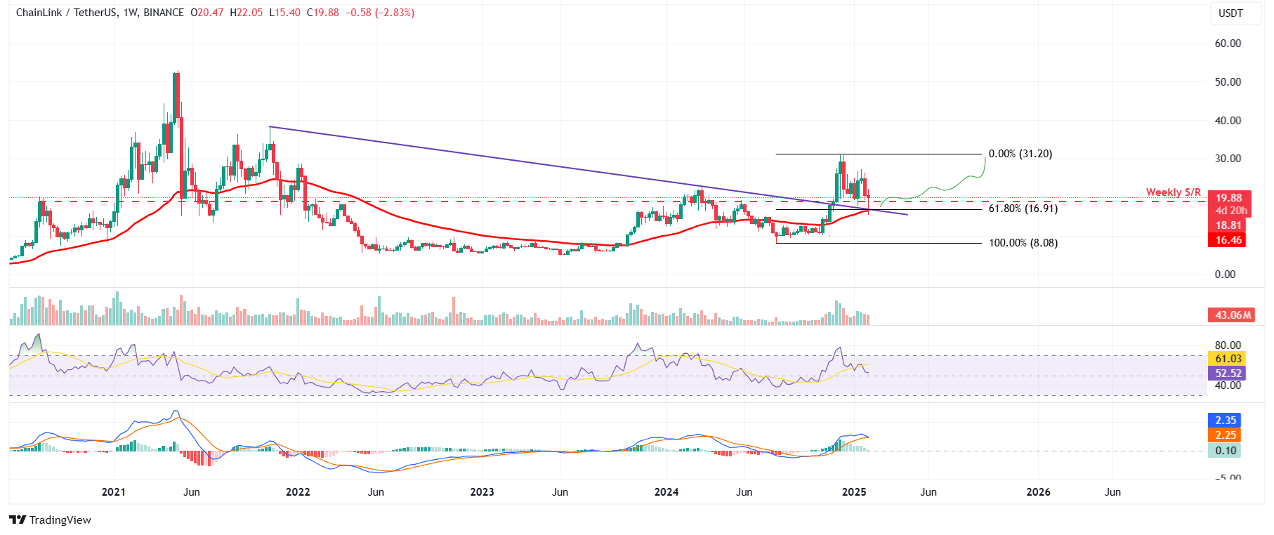 LINK/USDT weekly chart