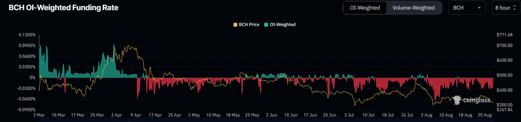 BCH OI-Weighted Funding Rate chart