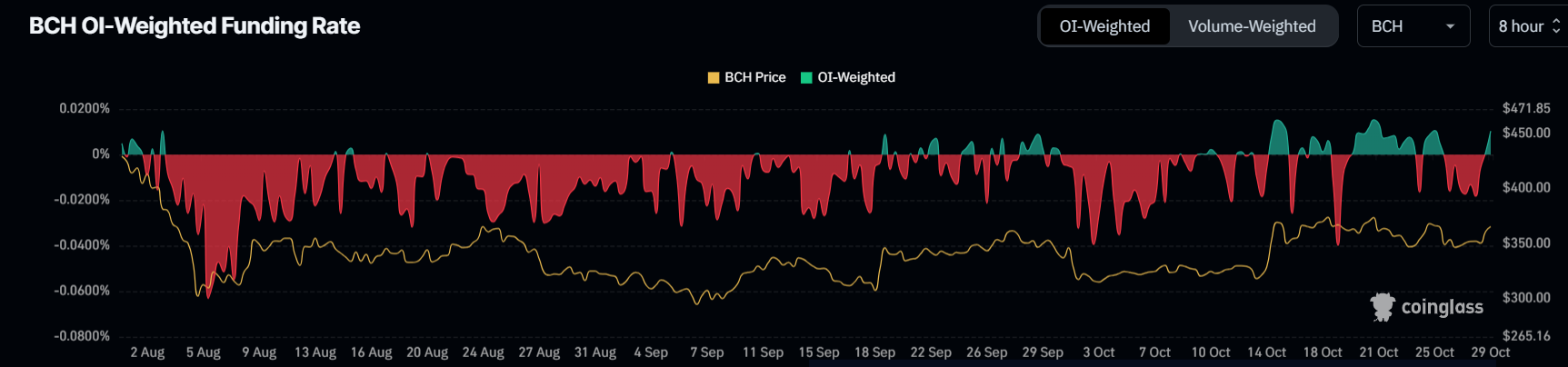 BCH OI-Weighted Funding Rate Chart. Source: Coinglass