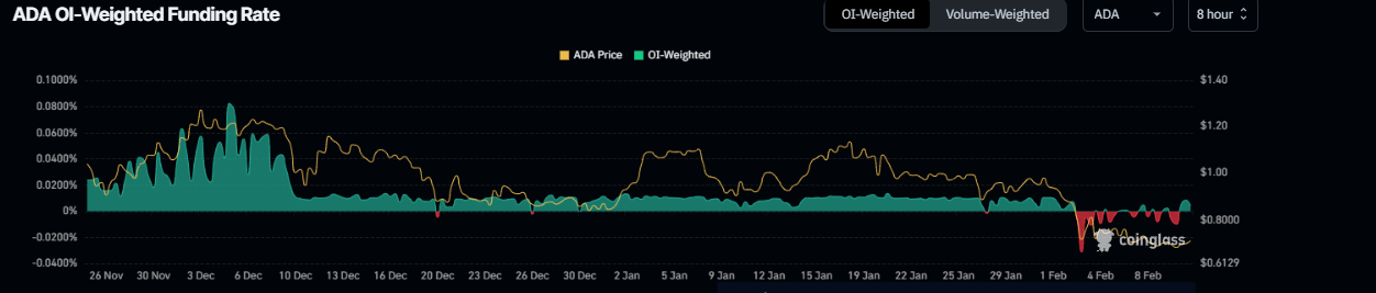 ADA OI-Weighted Funding Rate chart. Source: Coinglass