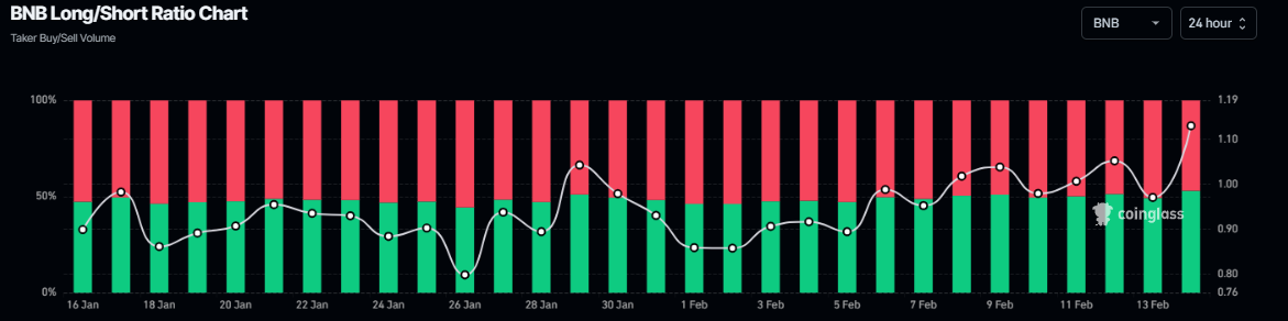 BNB long-to-short ratio chart. Source: Coinglass