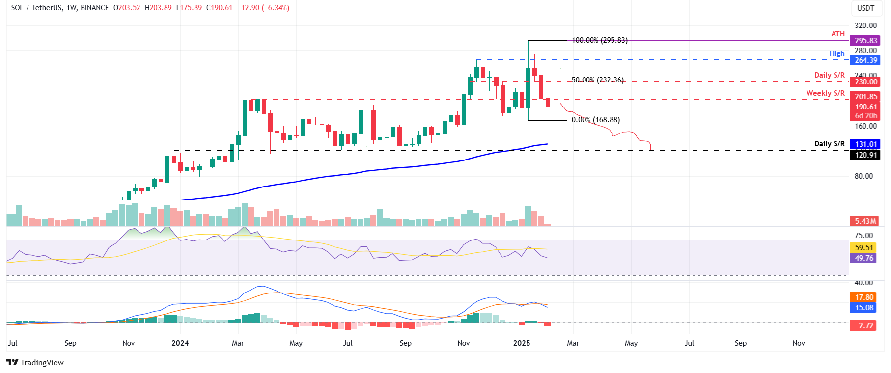 SOL/USDT weekly chart