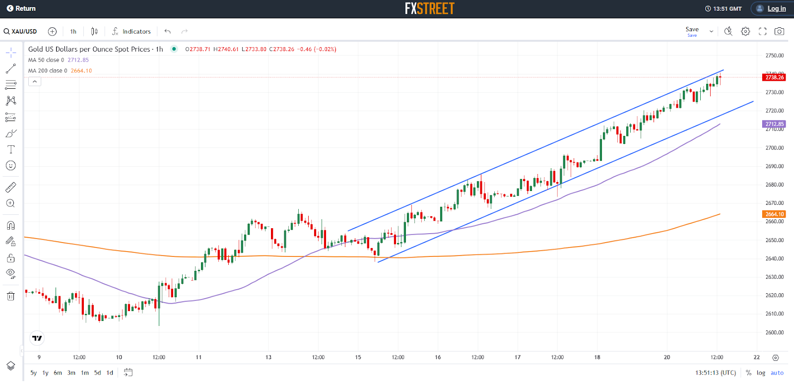 Gold cusd chart