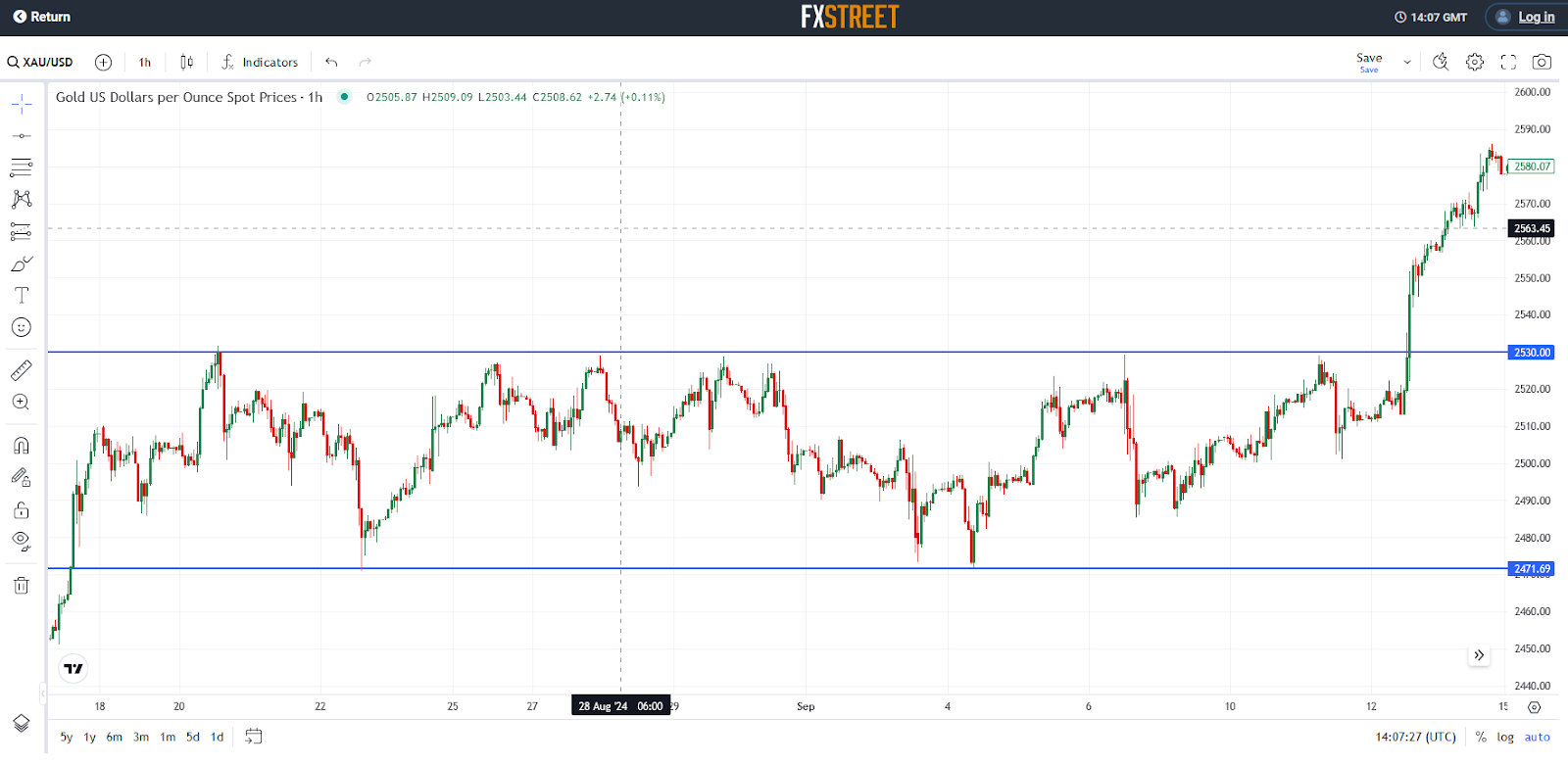 XAU usd chart