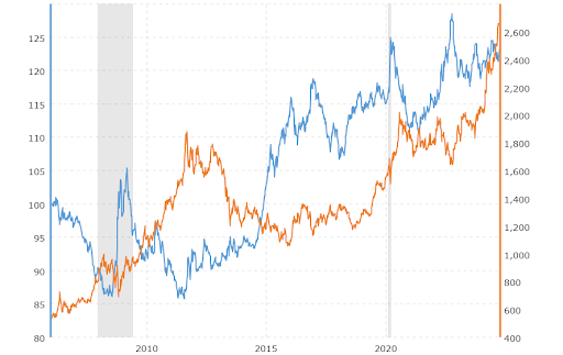 USD Gold price chart