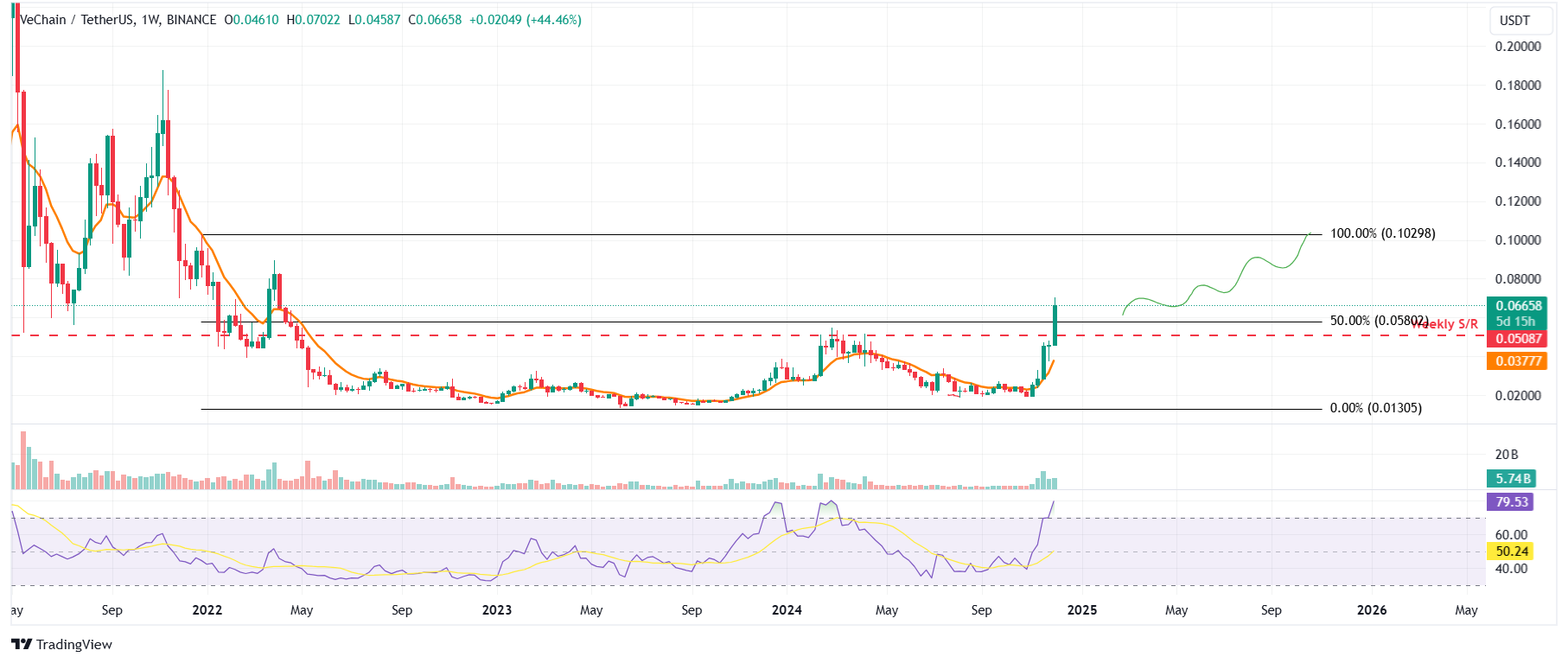 VET/USDT weekly chart